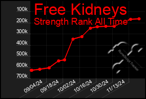 Total Graph of Free Kidneys