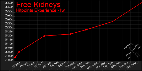 Last 7 Days Graph of Free Kidneys