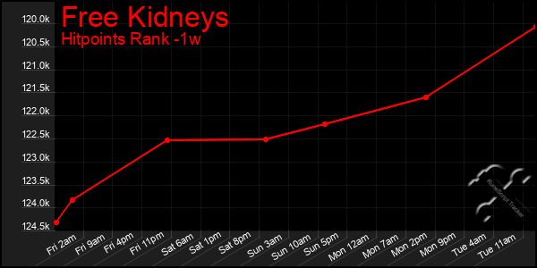 Last 7 Days Graph of Free Kidneys