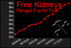 Total Graph of Free Kidneys