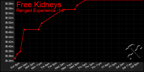 Last 7 Days Graph of Free Kidneys