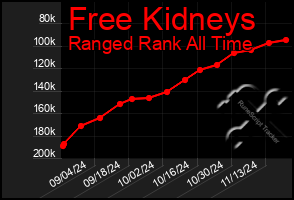 Total Graph of Free Kidneys