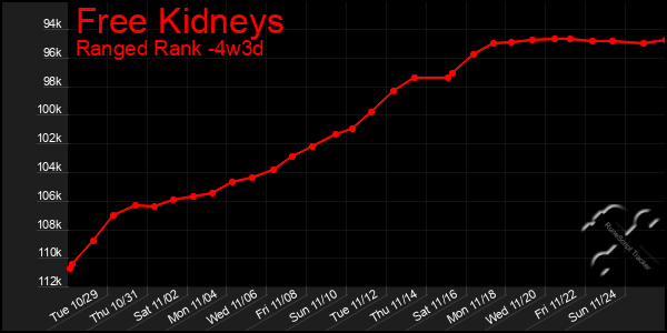 Last 31 Days Graph of Free Kidneys