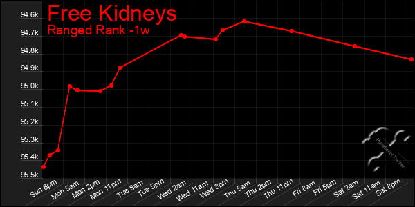 Last 7 Days Graph of Free Kidneys