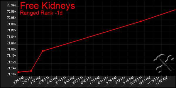 Last 24 Hours Graph of Free Kidneys