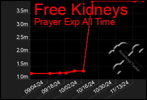 Total Graph of Free Kidneys