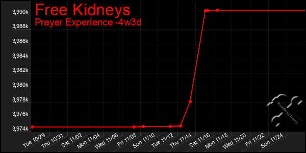 Last 31 Days Graph of Free Kidneys