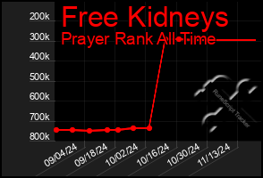 Total Graph of Free Kidneys