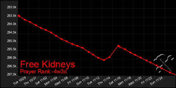 Last 31 Days Graph of Free Kidneys