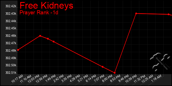 Last 24 Hours Graph of Free Kidneys