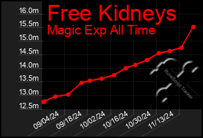 Total Graph of Free Kidneys