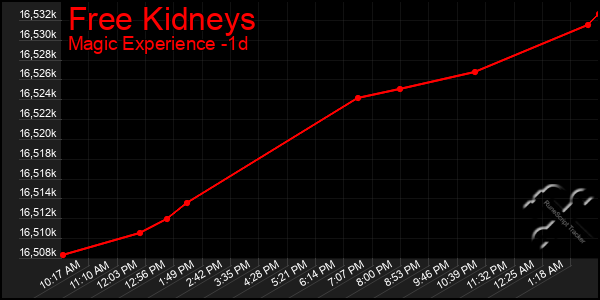 Last 24 Hours Graph of Free Kidneys