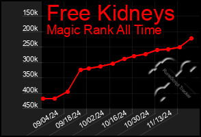 Total Graph of Free Kidneys