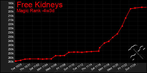 Last 31 Days Graph of Free Kidneys