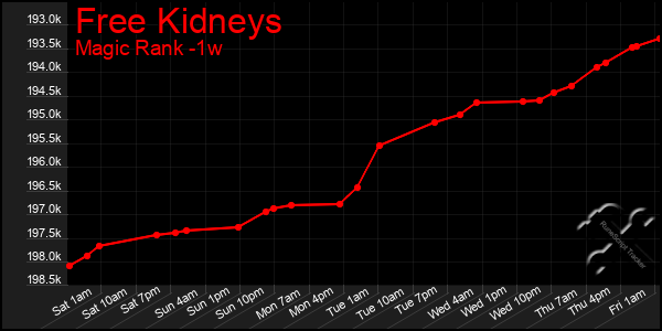 Last 7 Days Graph of Free Kidneys