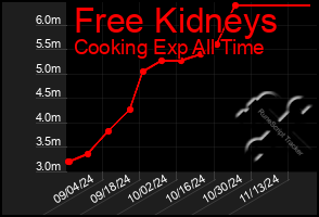 Total Graph of Free Kidneys