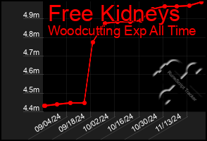 Total Graph of Free Kidneys