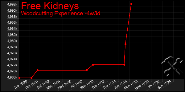 Last 31 Days Graph of Free Kidneys