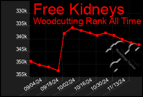 Total Graph of Free Kidneys