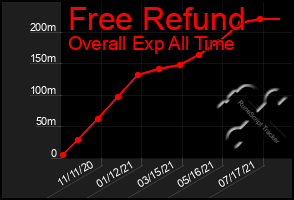 Total Graph of Free Refund