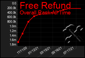 Total Graph of Free Refund