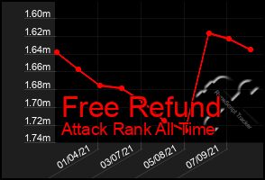 Total Graph of Free Refund