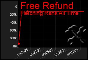 Total Graph of Free Refund