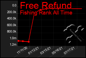 Total Graph of Free Refund