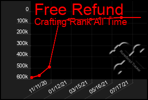 Total Graph of Free Refund