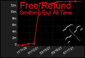 Total Graph of Free Refund