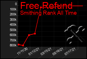 Total Graph of Free Refund