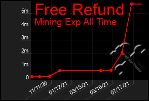 Total Graph of Free Refund