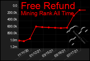 Total Graph of Free Refund