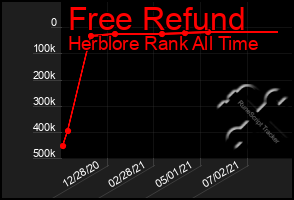 Total Graph of Free Refund