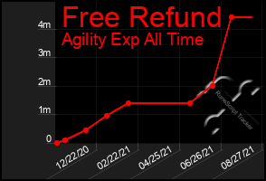 Total Graph of Free Refund