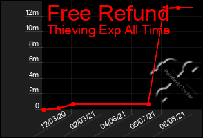 Total Graph of Free Refund