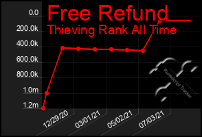 Total Graph of Free Refund