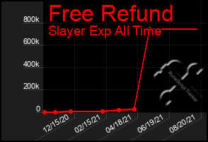 Total Graph of Free Refund