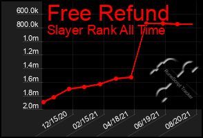 Total Graph of Free Refund