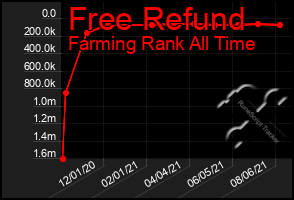 Total Graph of Free Refund