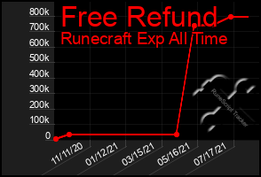 Total Graph of Free Refund