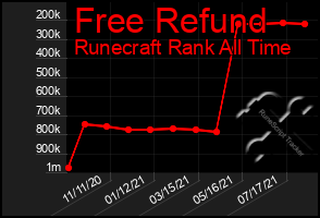 Total Graph of Free Refund