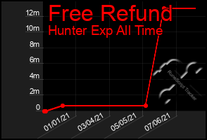 Total Graph of Free Refund