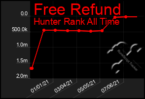 Total Graph of Free Refund