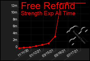 Total Graph of Free Refund