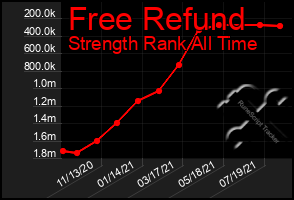 Total Graph of Free Refund