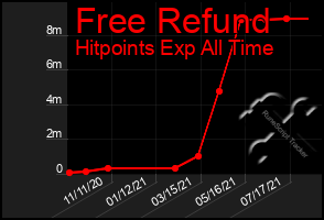 Total Graph of Free Refund