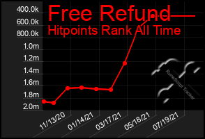 Total Graph of Free Refund