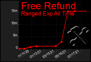 Total Graph of Free Refund