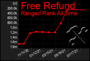 Total Graph of Free Refund